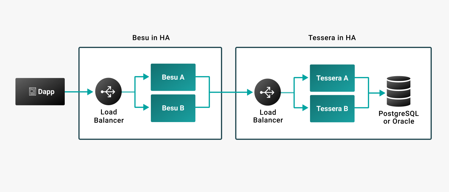 Besu-Tessera-High-Availability